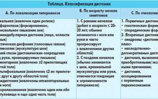 Торсионная дистония: причины, диагностика, лечение